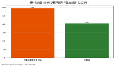 農業インフラ老朽化の現状 基幹的施設の59%が耐用年数を超過（令和7年度白書）