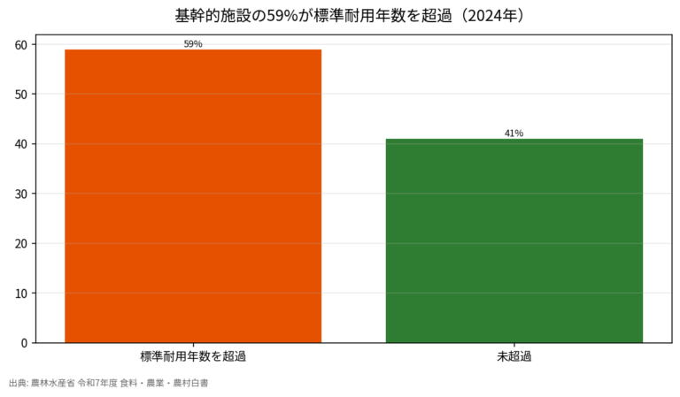 農業インフラ老朽化の現状 基幹的施設の59%が耐用年数を超過（令和7年度白書）