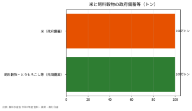 食料供給困難事態対策法とは 特定食料・備蓄量を整理