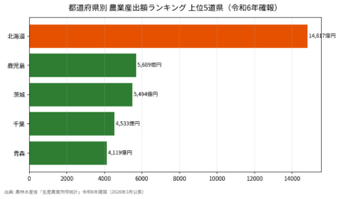 都道府県別 農業産出額ランキング2024 上位5道県と北海道一強の実態