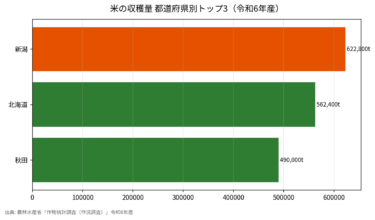 米どころランキング2024 収穫量・作付面積で見る日本一はどこか