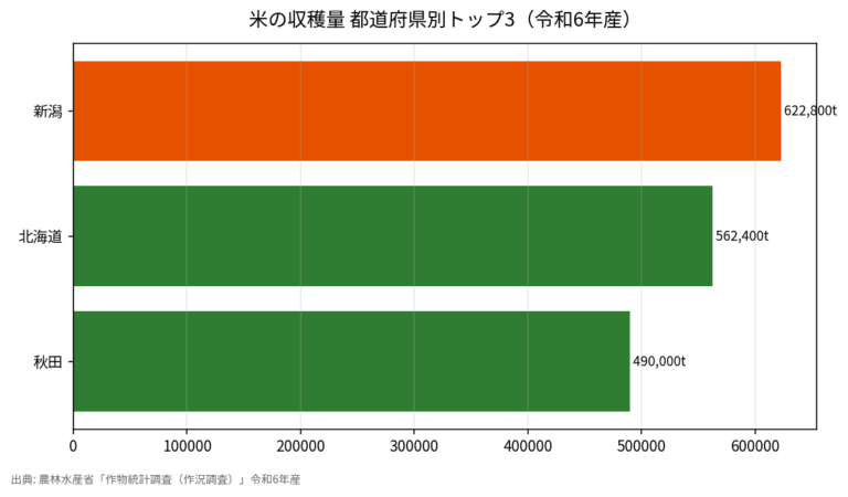 米どころランキング2024 収穫量・作付面積で見る日本一はどこか