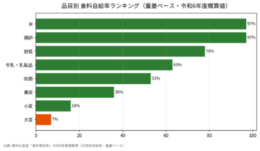 品目別の食料自給率ランキング 米97%から大豆7%まで最大14倍の差