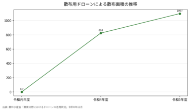 農業用ドローン普及データ｜散布面積100万ha突破・登録農薬1309剤