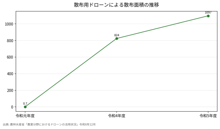 農業用ドローン普及データ｜散布面積100万ha突破・登録農薬1309剤