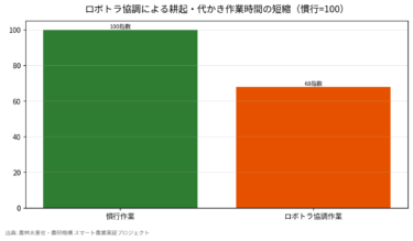 スマート農業ロボット普及データ｜実証217地区とロボトラ協調で作業時間32%短縮