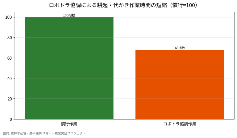 スマート農業ロボット普及データ｜実証217地区とロボトラ協調で作業時間32%短縮