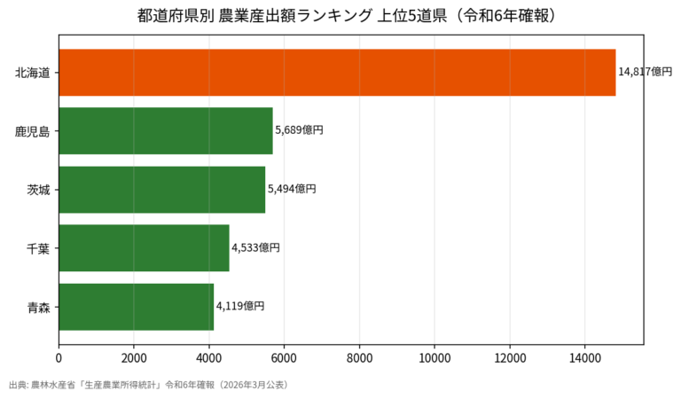 都道府県別 農業産出額ランキング2024 上位5道県と北海道一強の実態