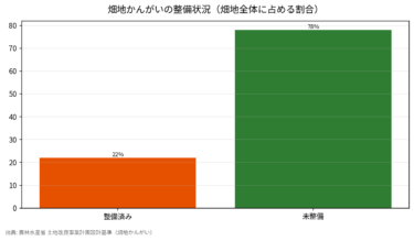 日本の灌漑面積データを読む｜畑地かんがい整備率22%と点滴灌漑の現在地