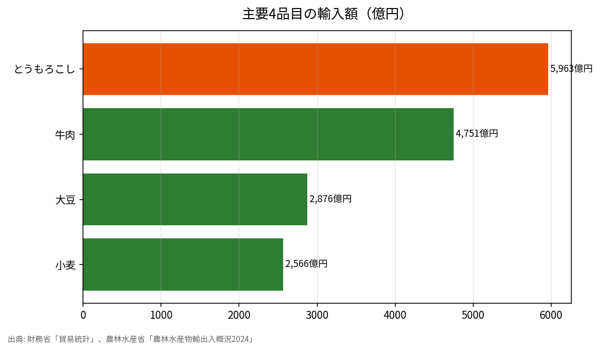 主要4品目の輸入額（億円）