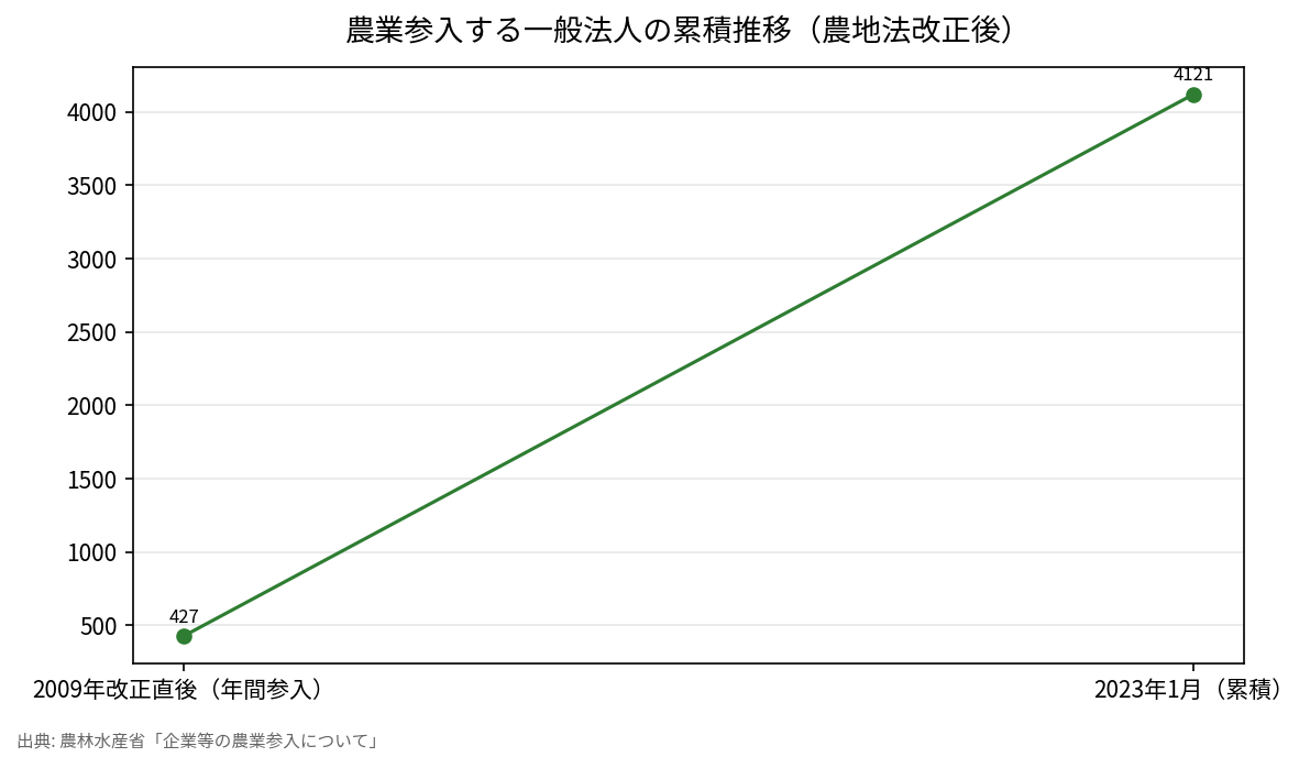 農業参入する一般法人の累積推移（農地法改正後）