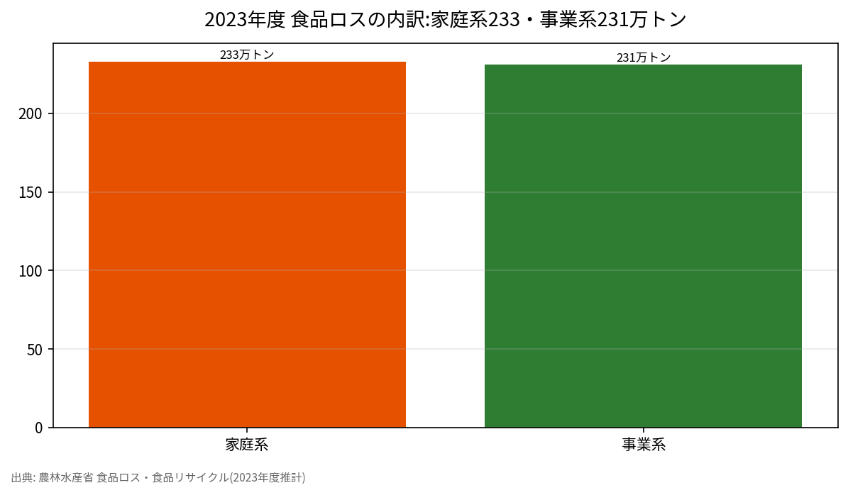 2023年度 食品ロスの内訳:家庭系233・事業系231万トン