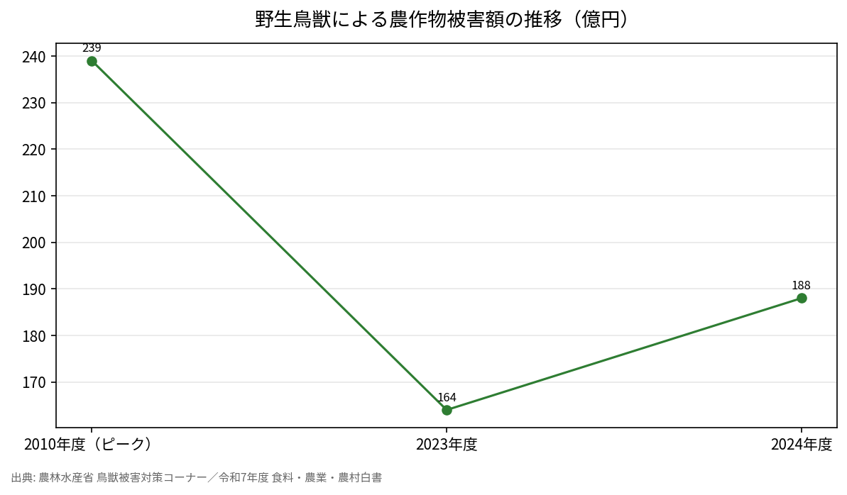 野生鳥獣による農作物被害額の推移（億円）