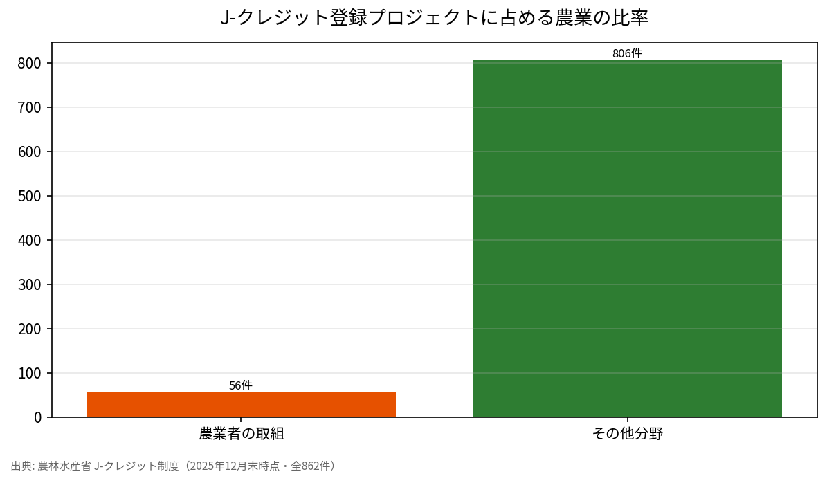 J-クレジット登録プロジェクトに占める農業の比率