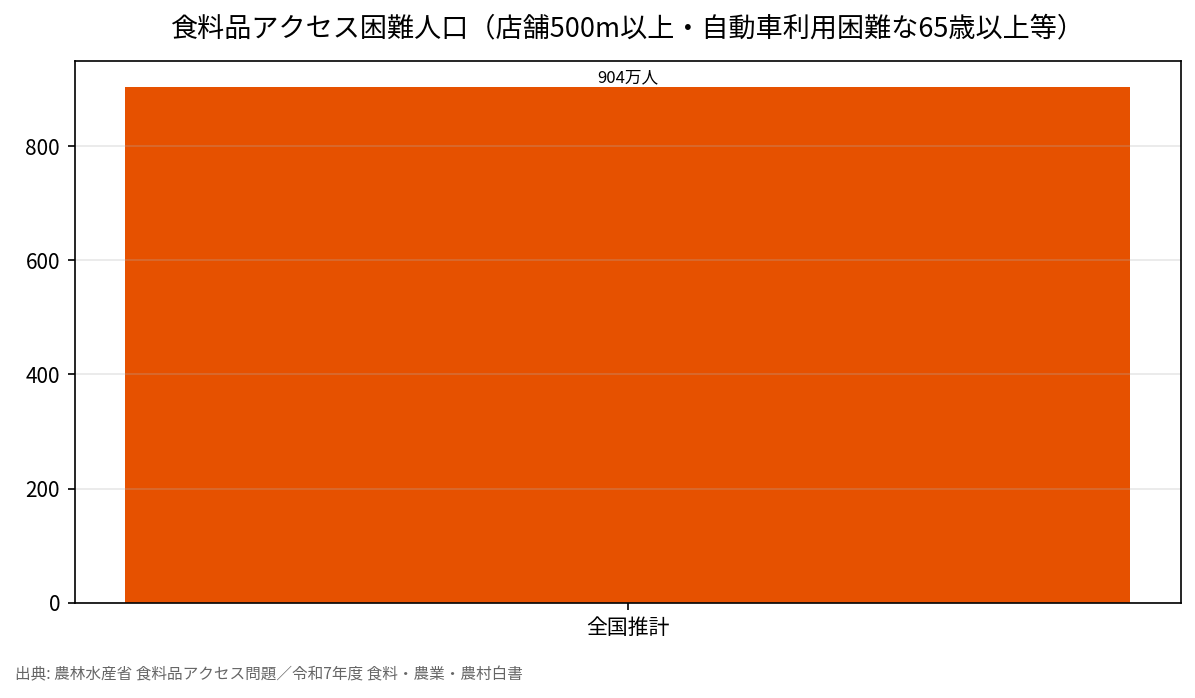 食料品アクセス困難人口（店舗500m以上・自動車利用困難な65歳以上等）