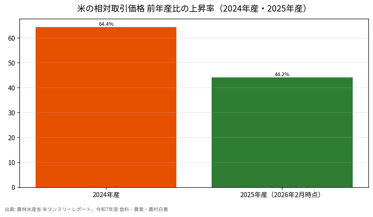 米の相対取引価格 前年産比の上昇率（2024年産・2025年産）
