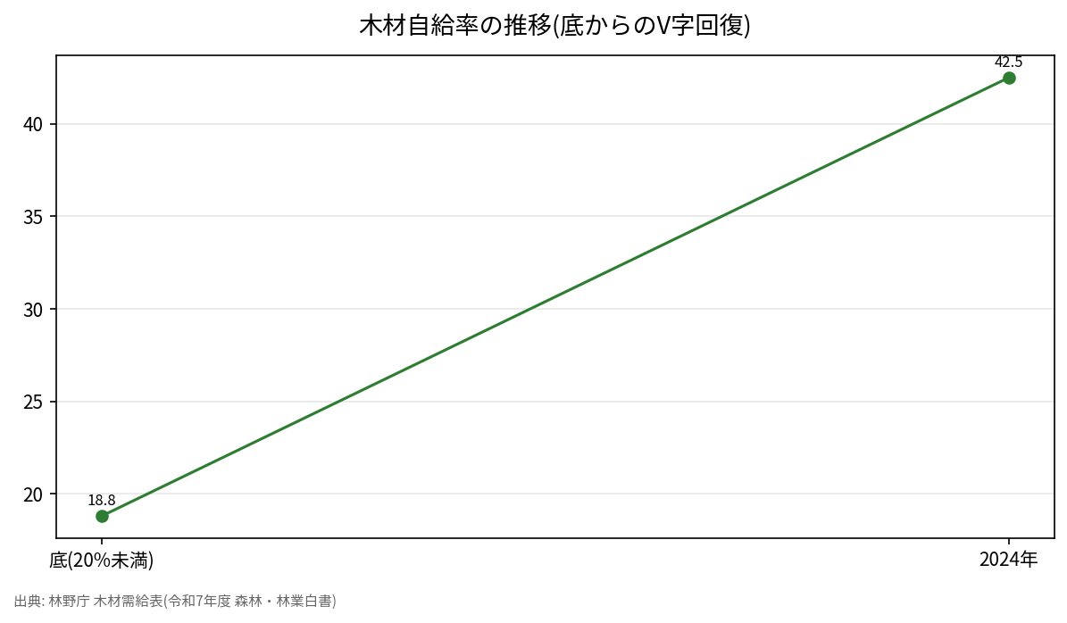 木材自給率の推移(底からのV字回復)