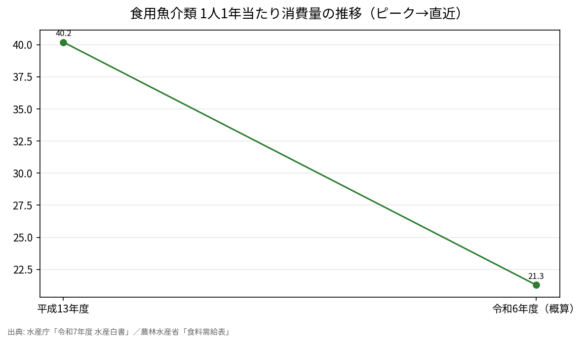 食用魚介類 1人1年当たり消費量の推移（ピーク→直近）