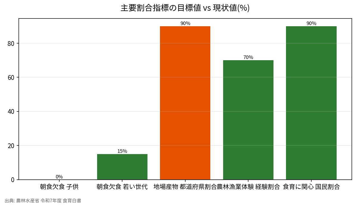 主要割合指標の目標値 vs 現状値(%)
