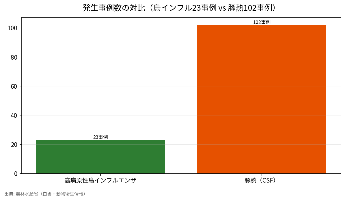 発生事例数の対比（鳥インフル23事例 vs 豚熱102事例）