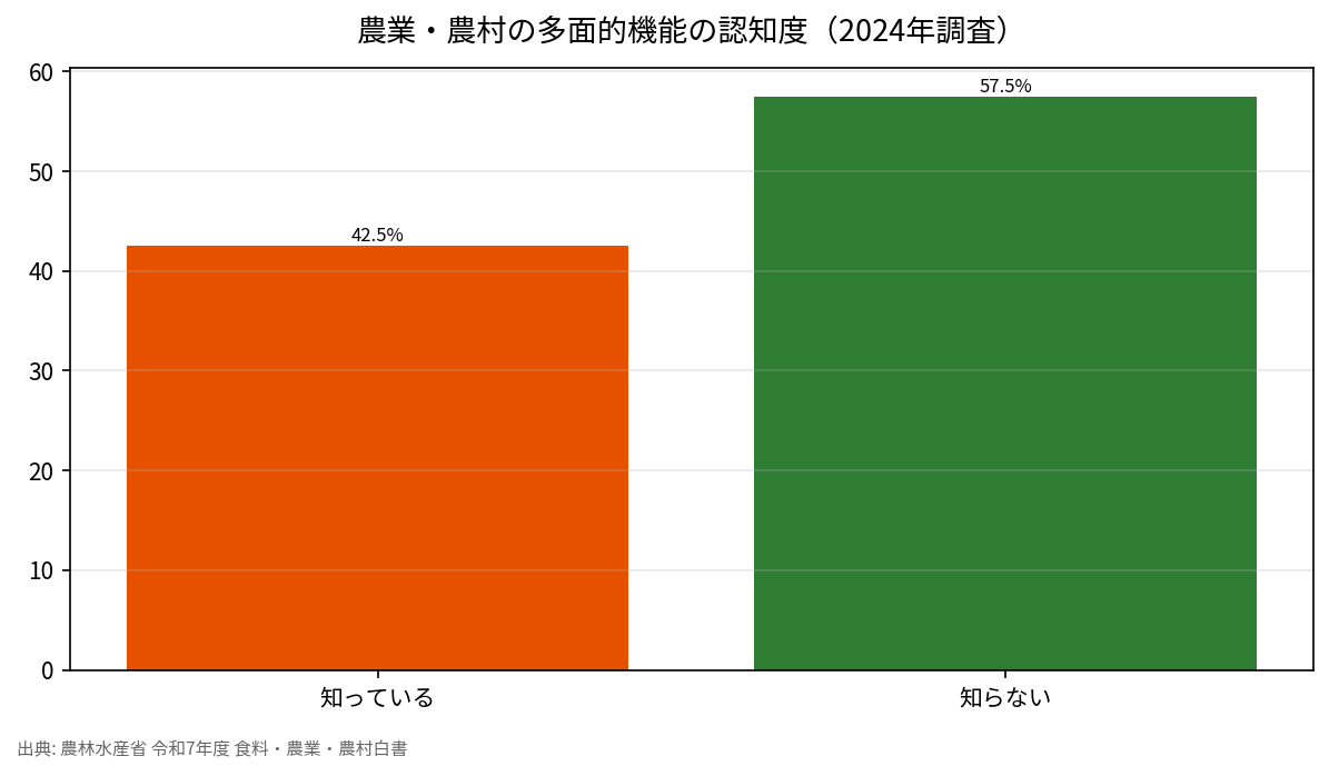 農業・農村の多面的機能の認知度（2024年調査）