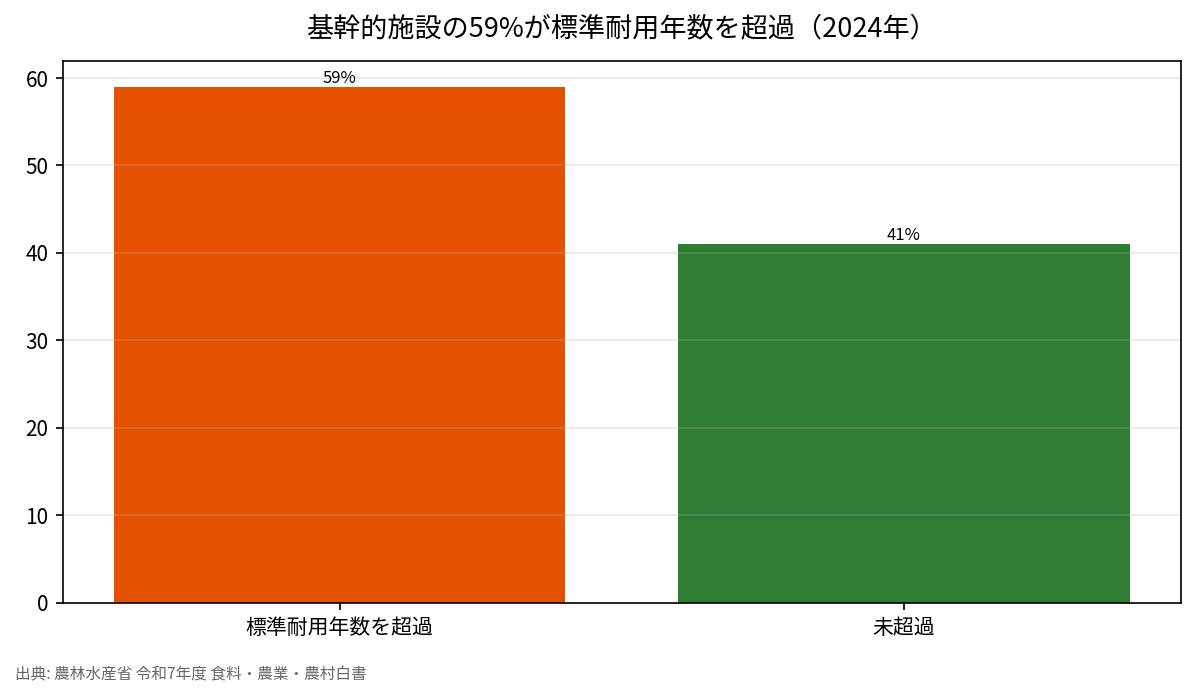 基幹的施設の59%が標準耐用年数を超過（2024年）