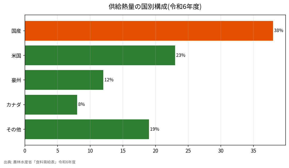 供給熱量の国別構成(令和6年度)