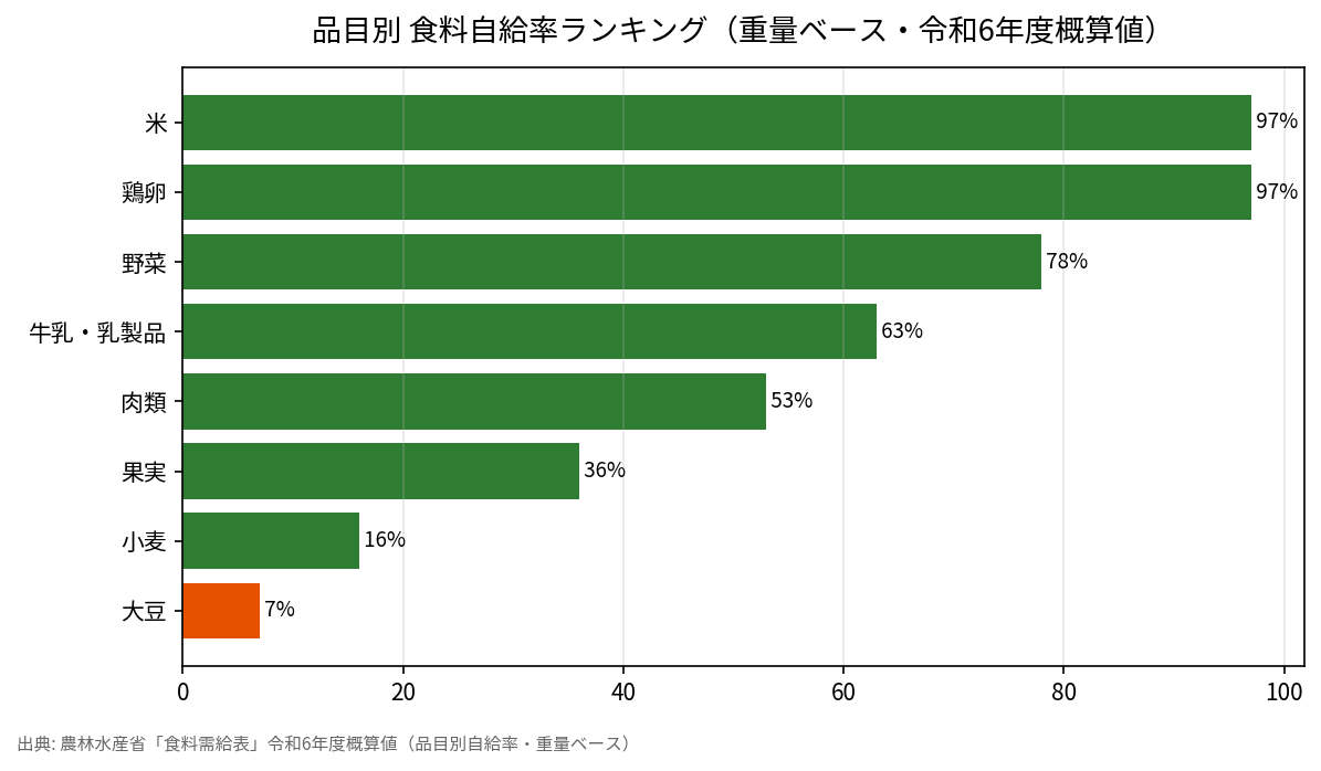 品目別 食料自給率ランキング（重量ベース・令和6年度概算値）
