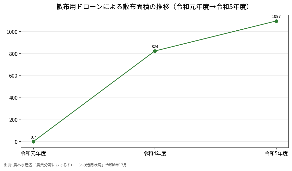 散布用ドローンによる散布面積の推移（令和元年度→令和5年度）