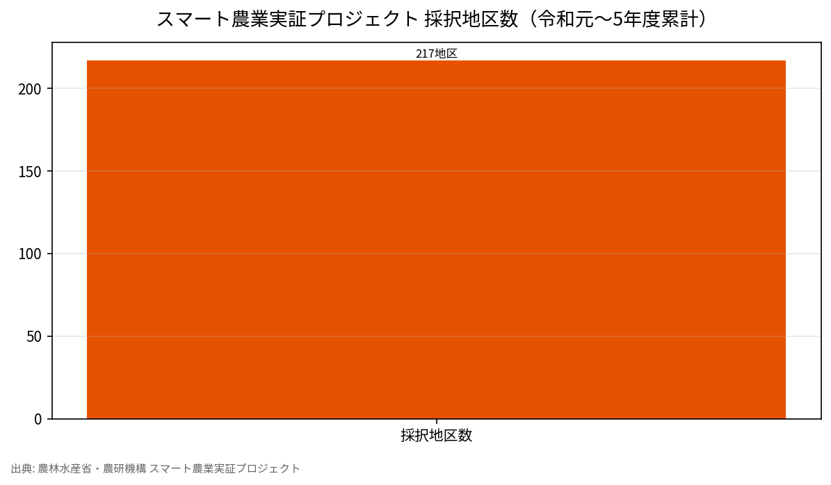 スマート農業実証プロジェクト 採択地区数(令和元〜5年度累計)