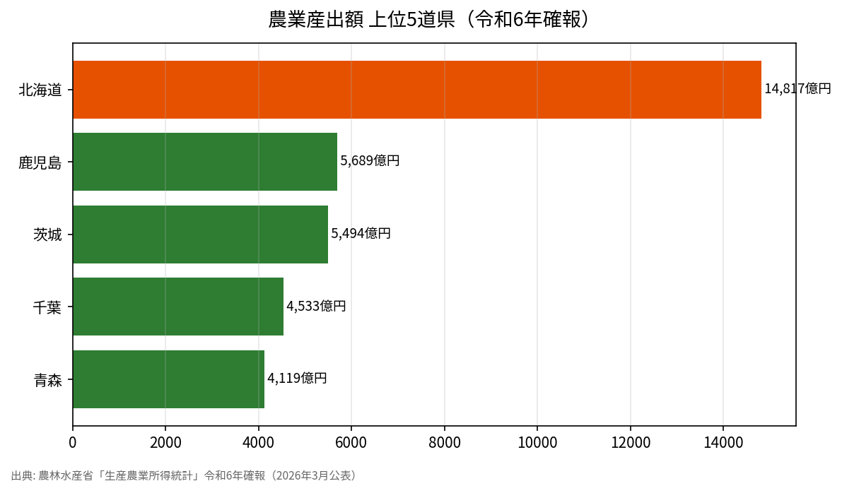 農業産出額 上位5道県（令和6年確報）