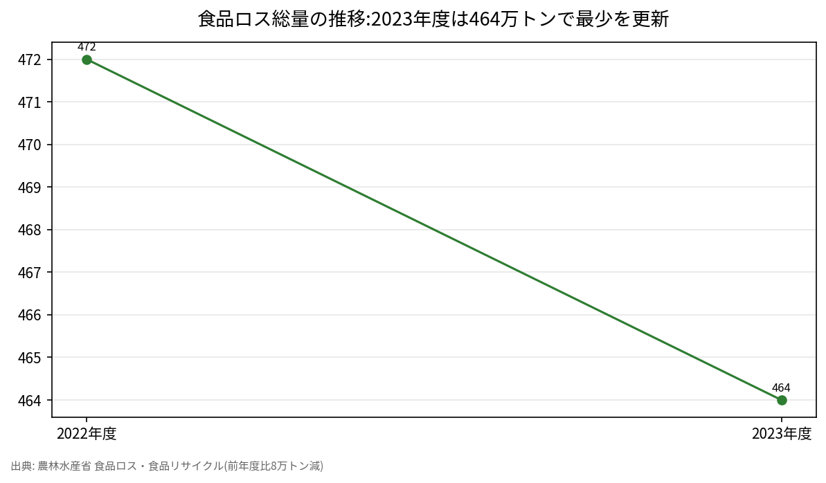 食品ロス総量の推移:2023年度は464万トンで最少を更新