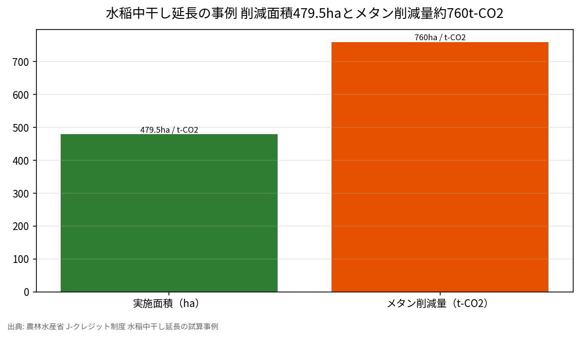 水稲中干し延長の事例 削減面積479.5haとメタン削減量約760t-CO2