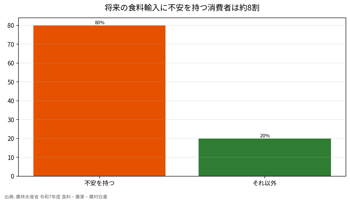 将来の食料輸入に不安を持つ消費者は約8割