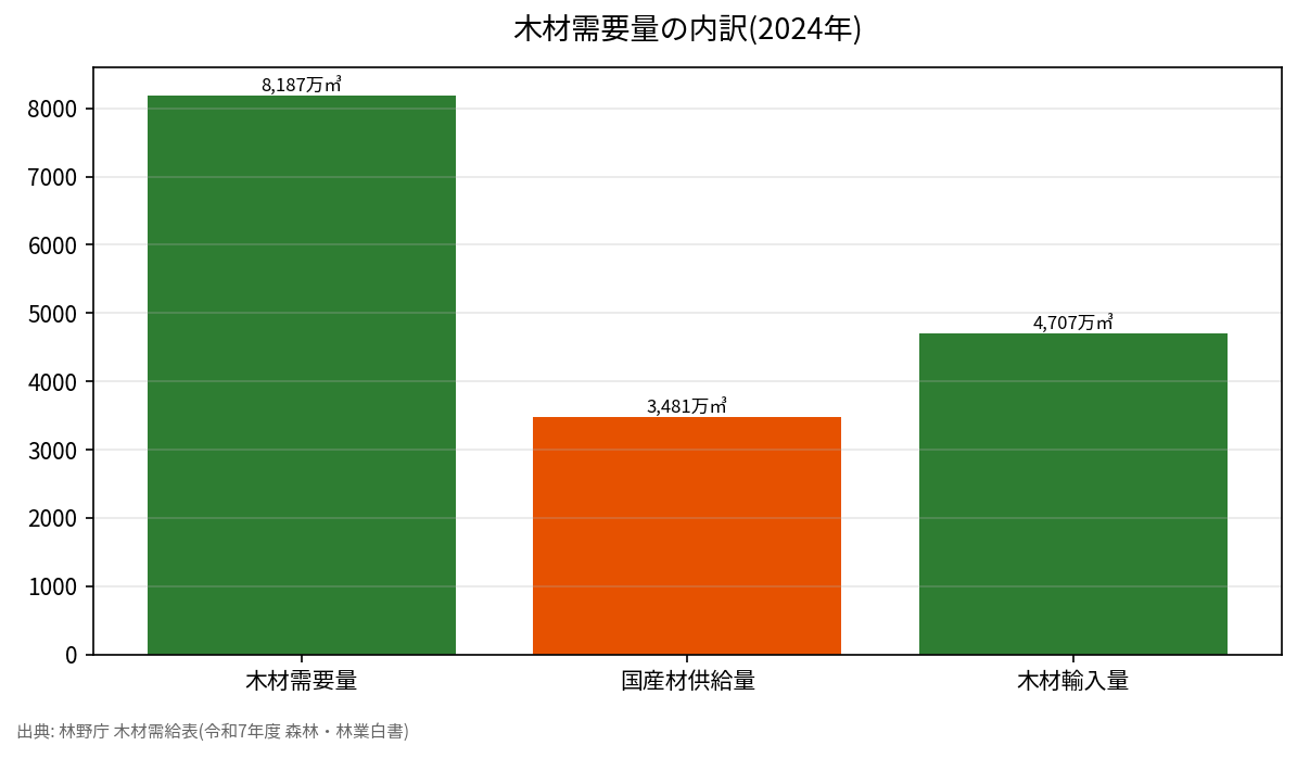 木材需要量の内訳(2024年)
