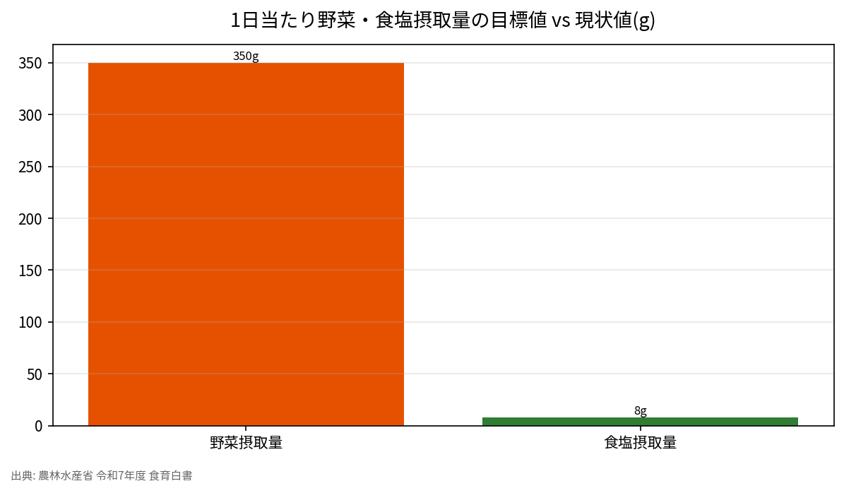 1日当たり野菜・食塩摂取量の目標値 vs 現状値(g)
