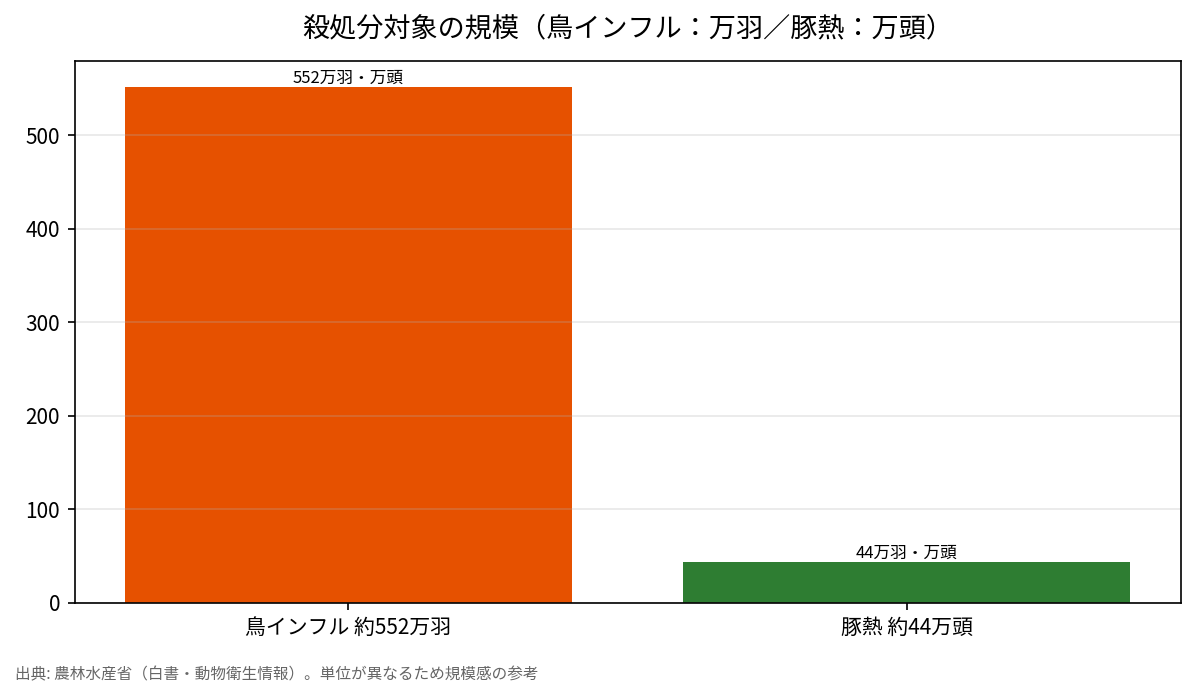 殺処分対象の規模（鳥インフル：万羽／豚熱：万頭）