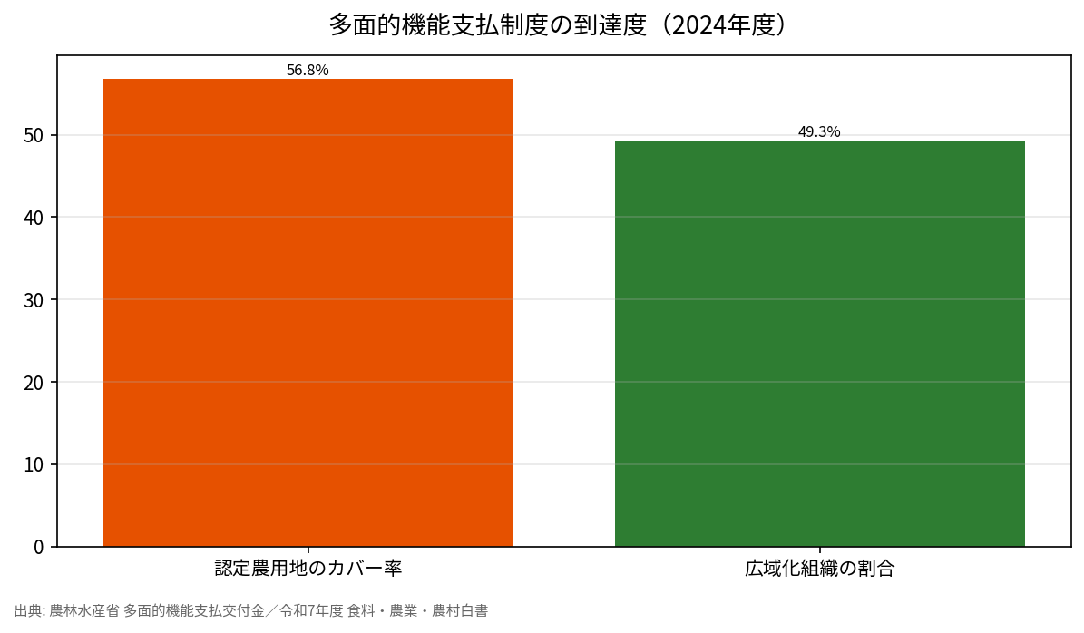 多面的機能支払制度の到達度（2024年度）