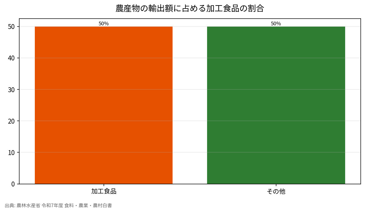 農産物の輸出額に占める加工食品の割合
