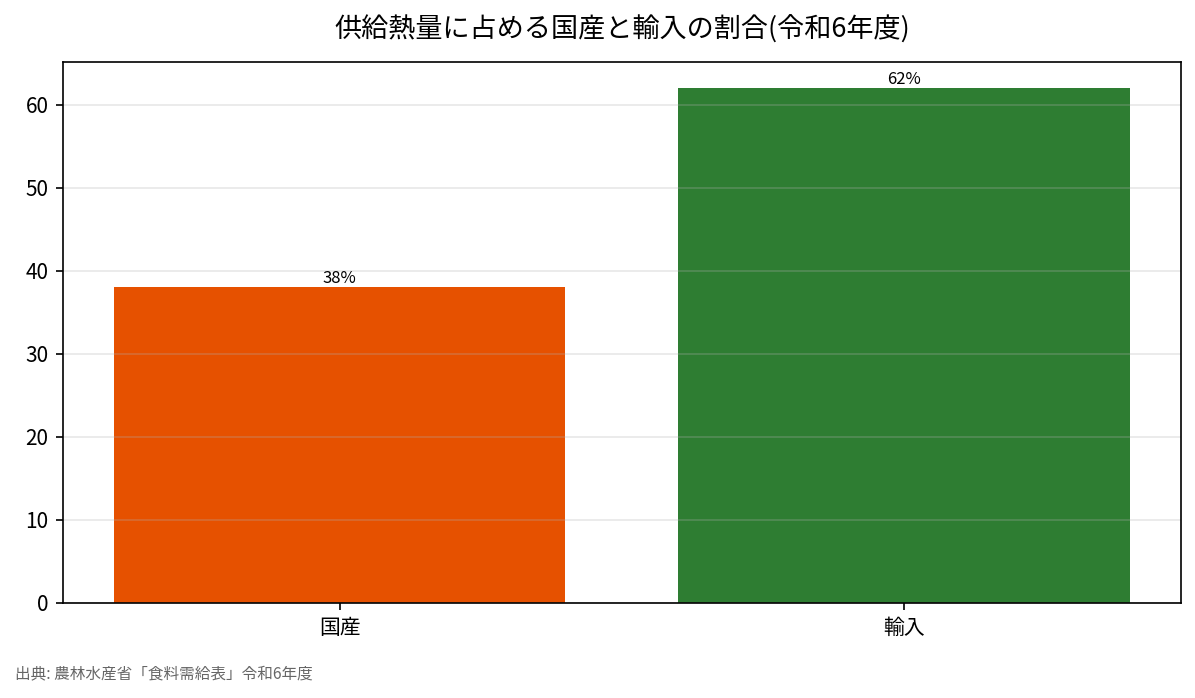 供給熱量に占める国産と輸入の割合(令和6年度)