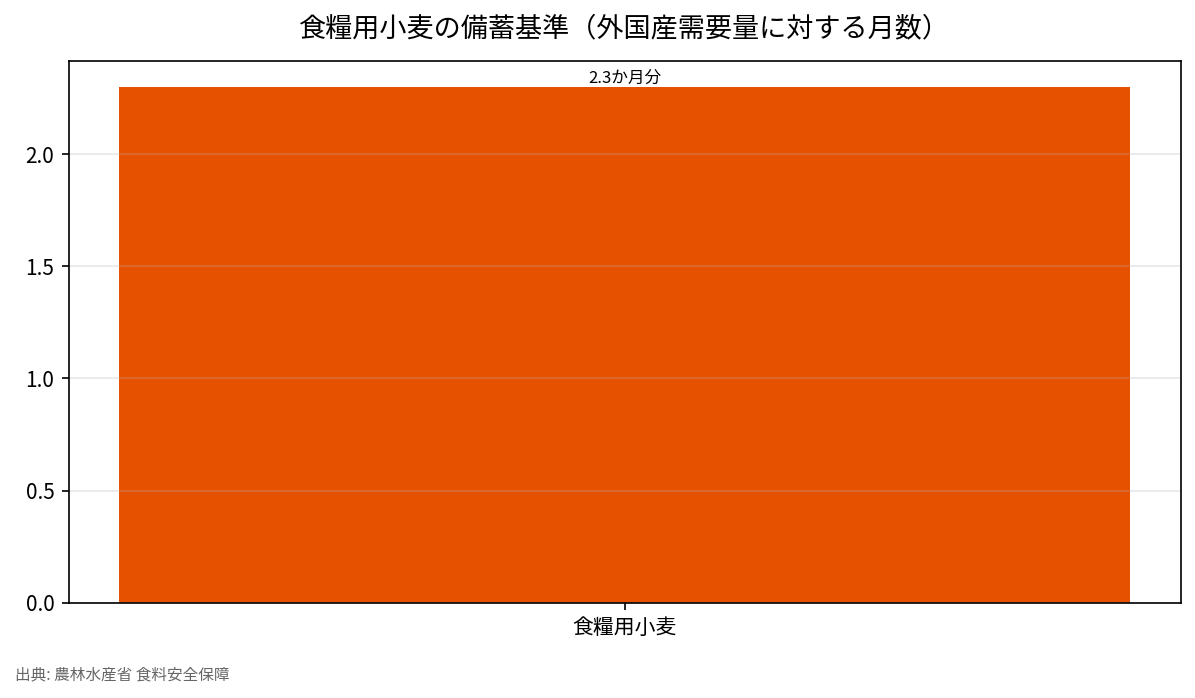 食糧用小麦の備蓄基準（外国産需要量に対する月数）