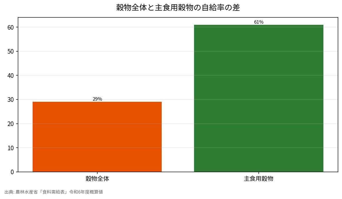 穀物全体と主食用穀物の自給率の差