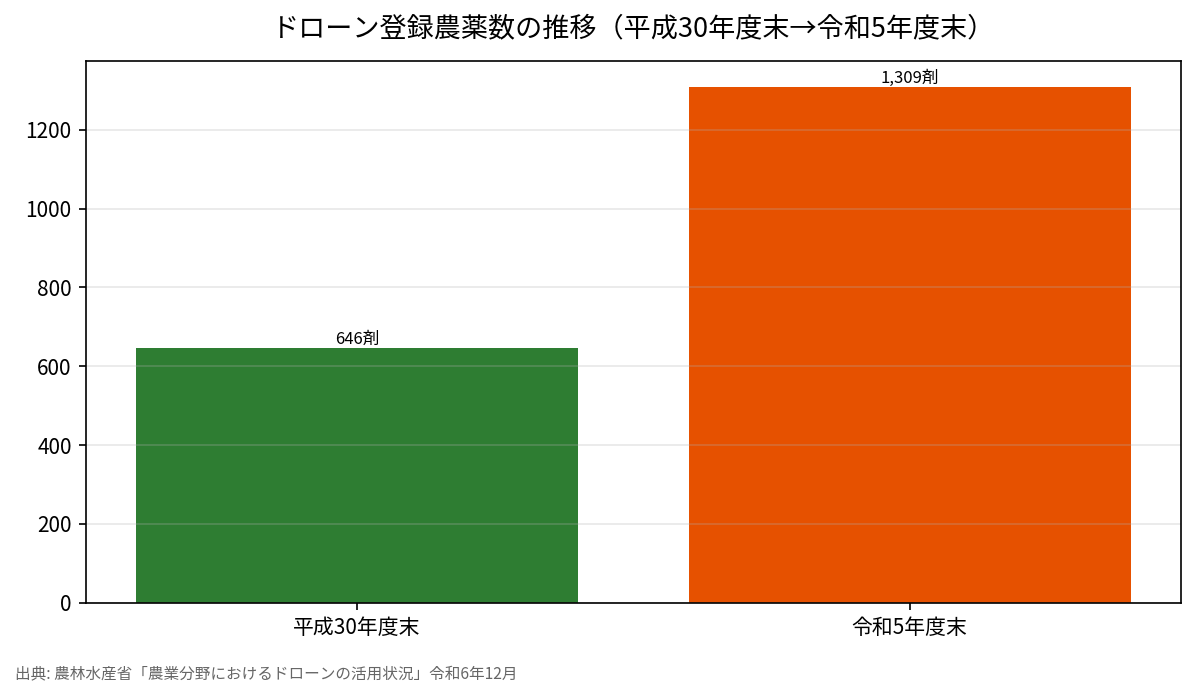 ドローン登録農薬数の推移（平成30年度末→令和5年度末）