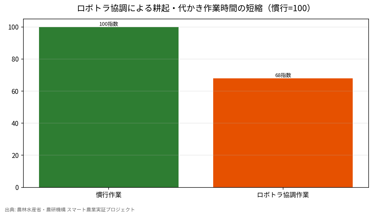 ロボトラ協調による耕起・代かき作業時間の短縮(慣行=100)