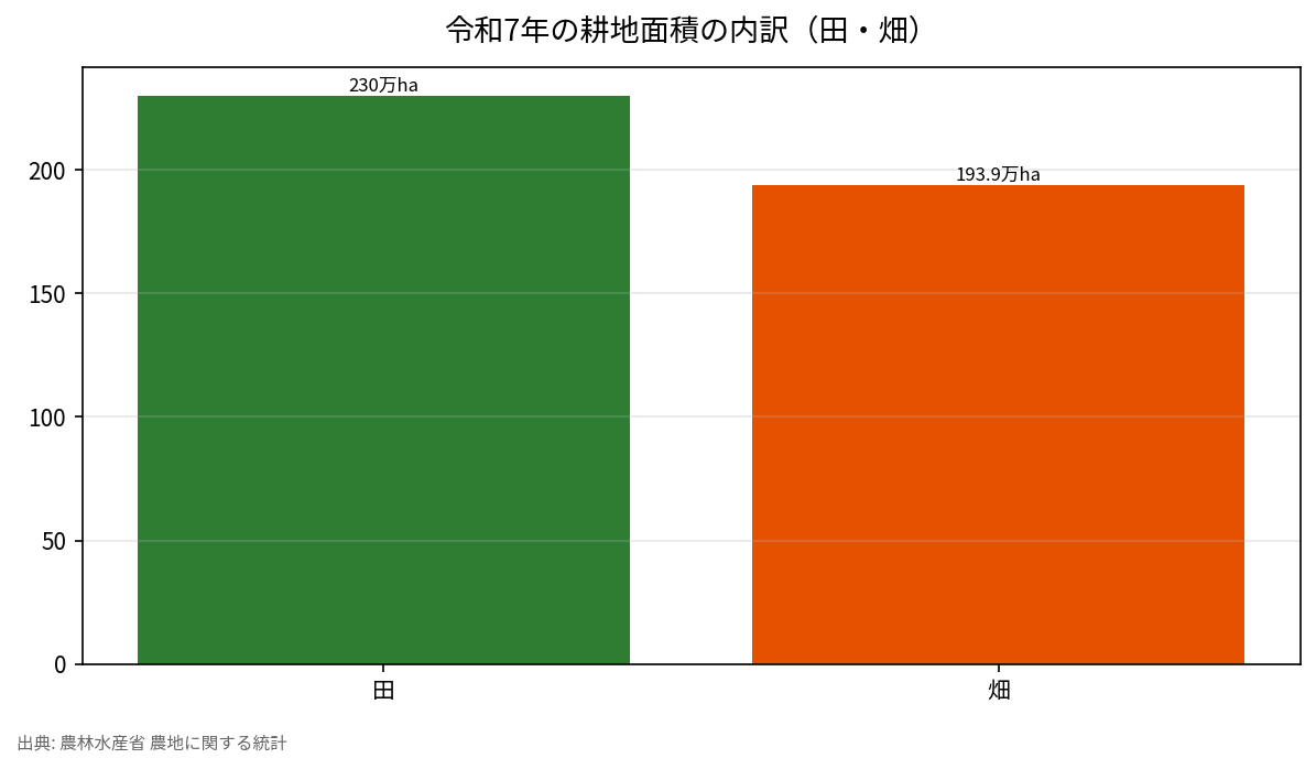令和7年の耕地面積の内訳（田・畑）