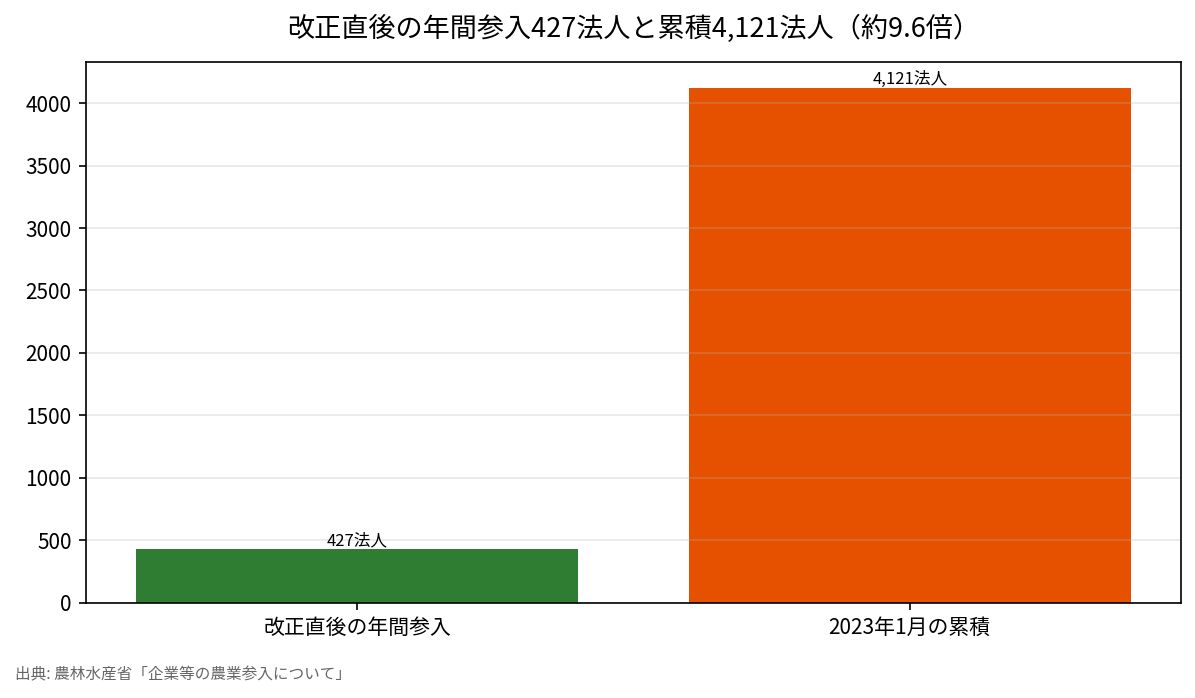 改正直後の年間参入427法人と累積4,121法人（約9.6倍）