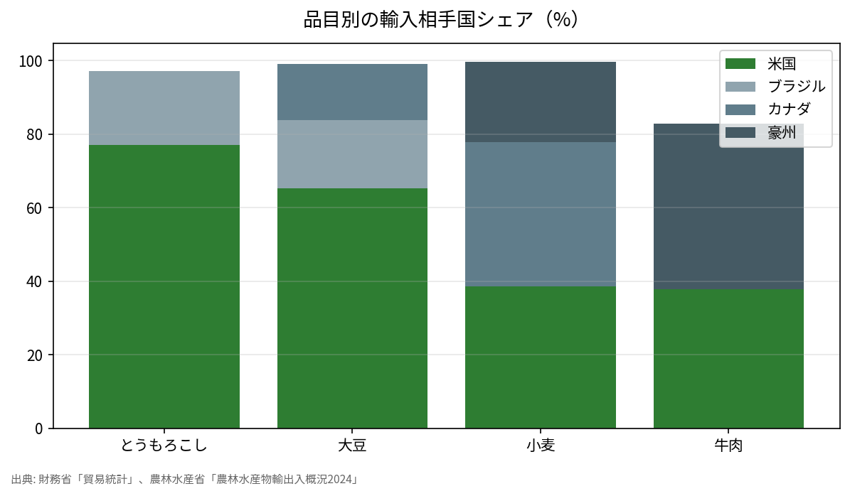 品目別の輸入相手国シェア（%）