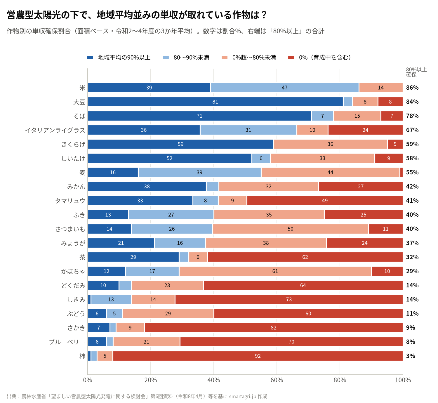作物別の単収確保割合(面積ベース)。米86%・大豆84%に対し、面積1位のさかきは9%