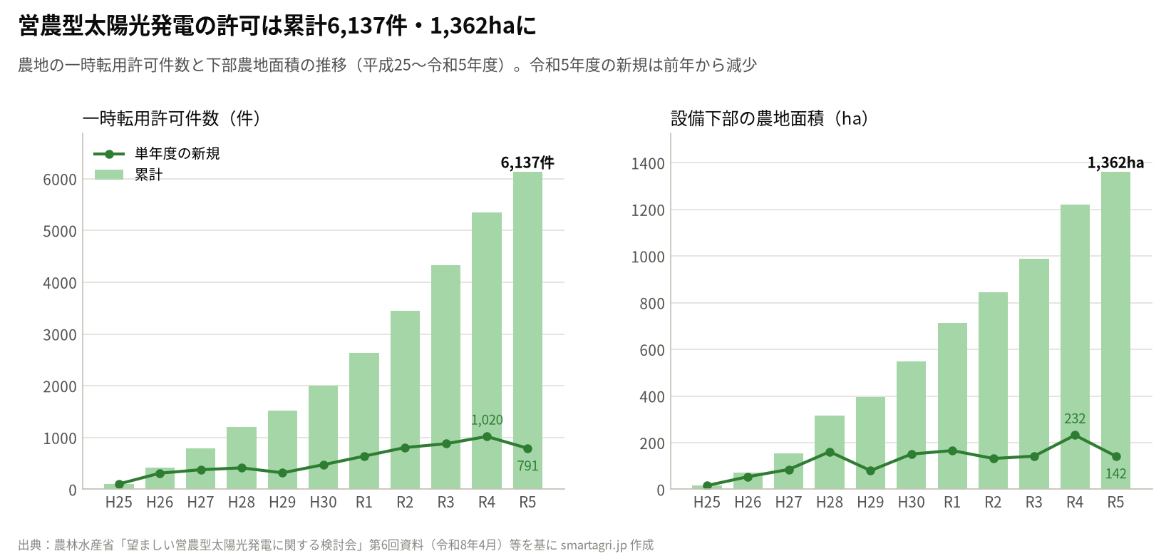 営農型太陽光発電の一時転用許可件数と下部農地面積の推移(平成25〜令和5年度)