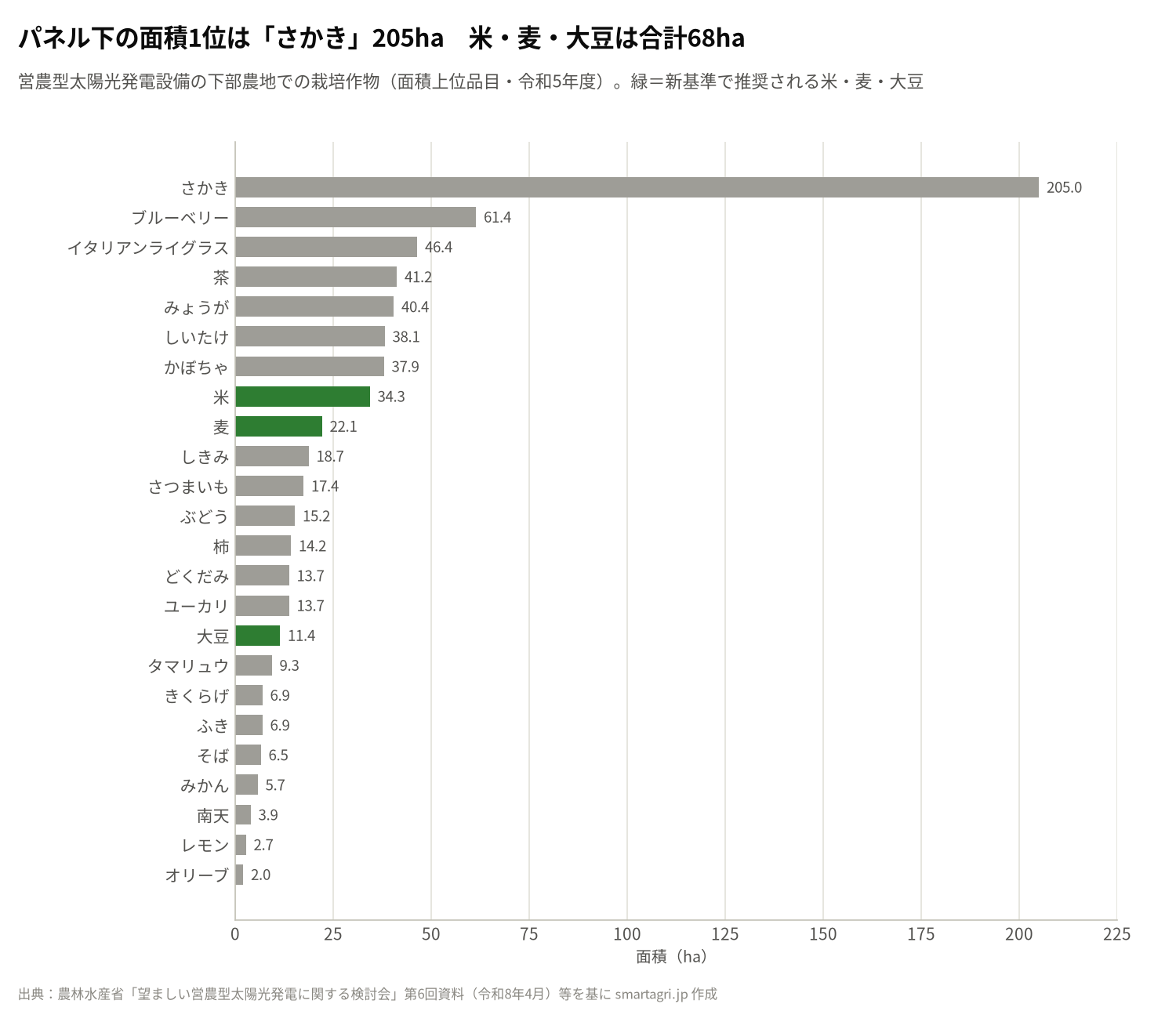 パネル下の栽培作物の面積(令和5年度)。さかき205haが突出